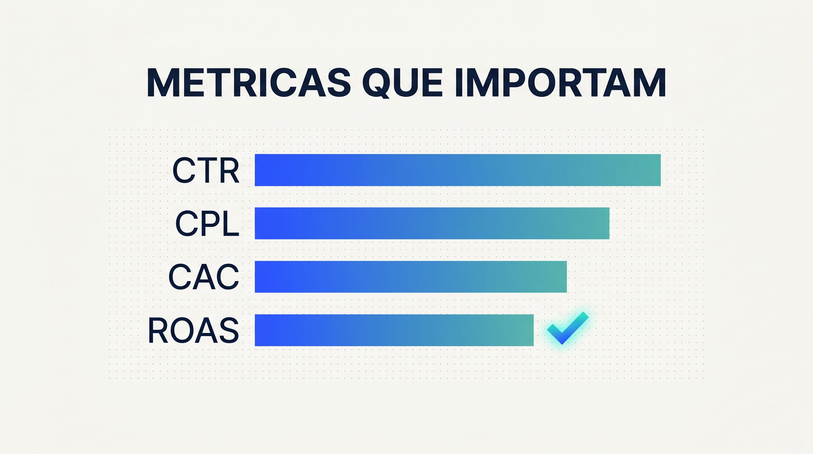 Painel de métricas de tráfego pago mostrando CTR, CPL, CAC e ROAS