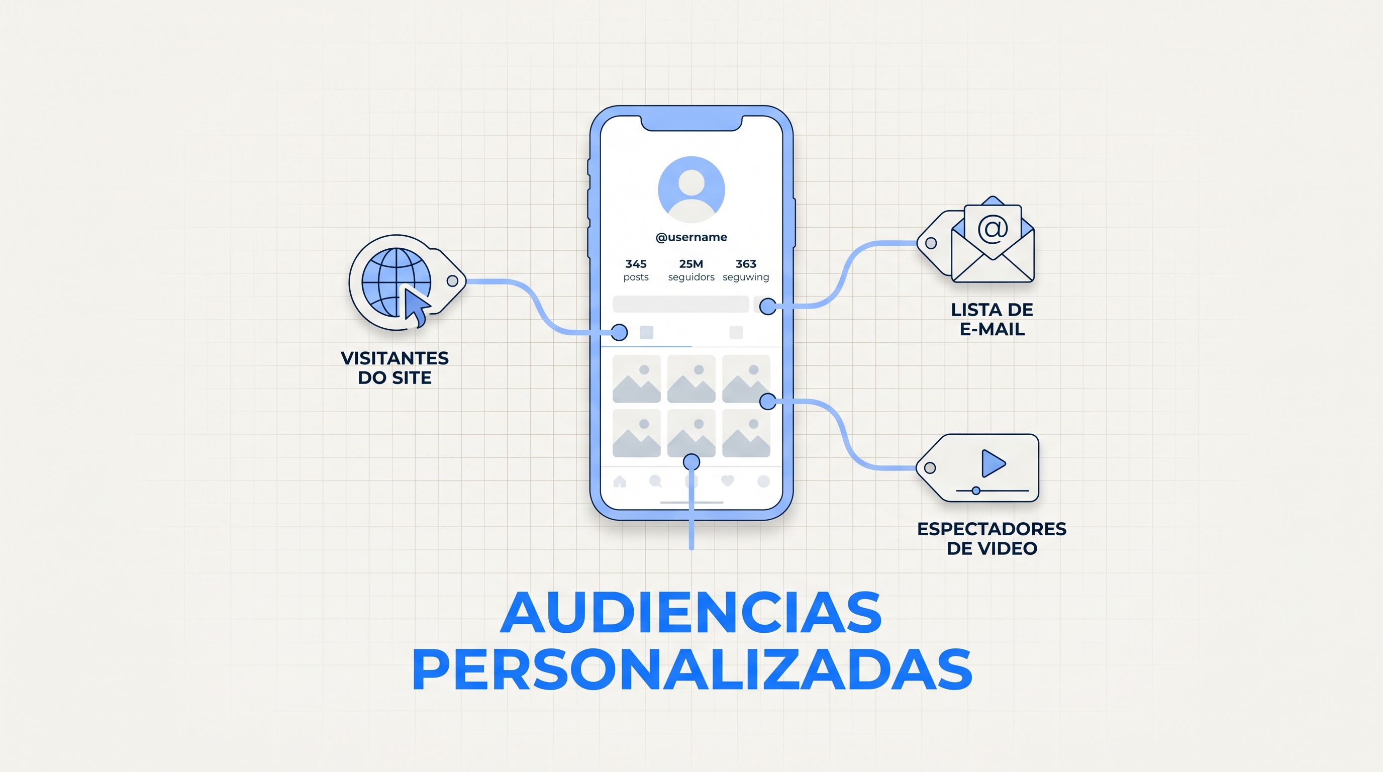 Ilustração de audiências personalizadas no Meta Ads conectando seguidores do Instagram a campanhas de remarketing
