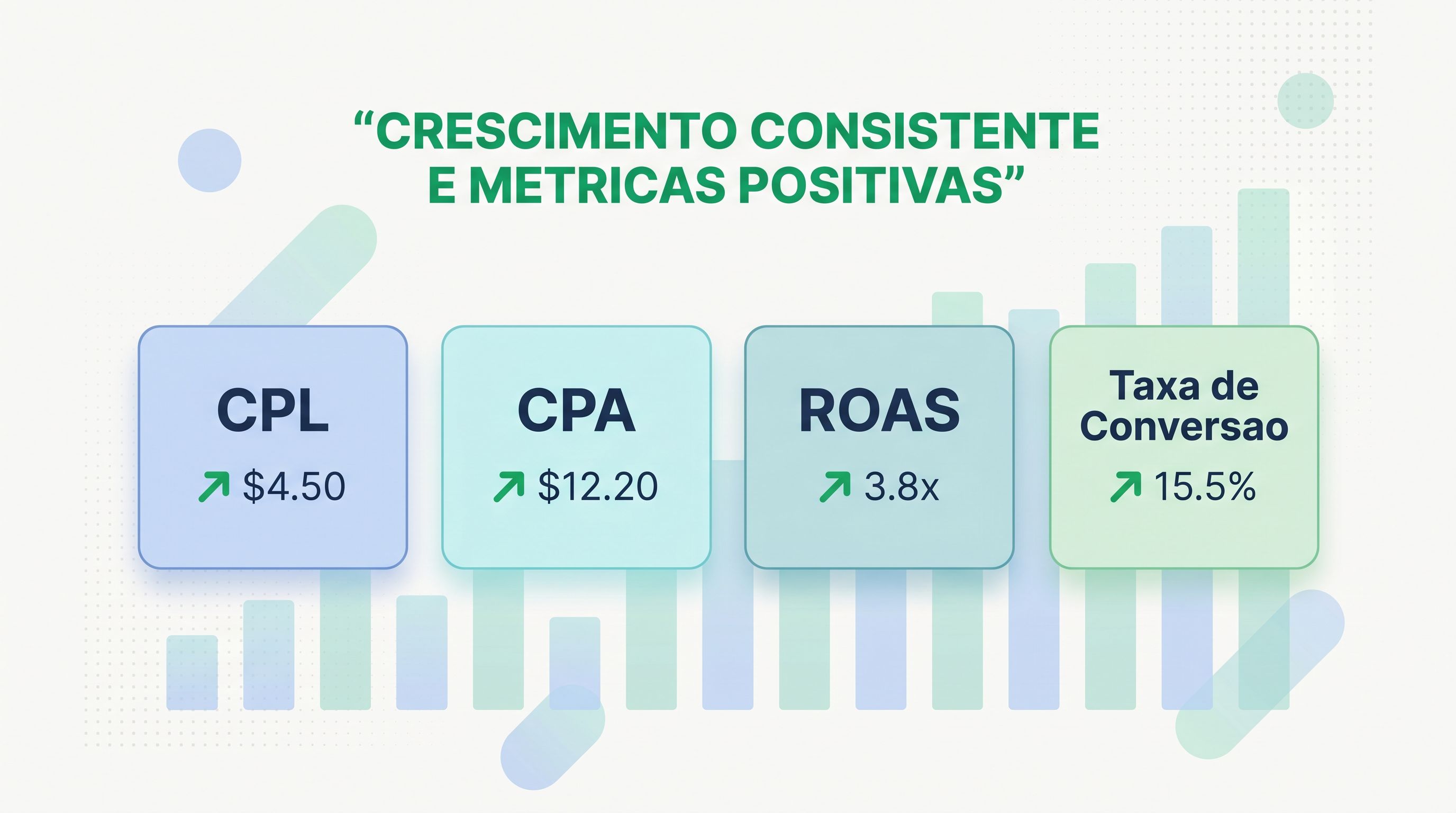 Painel de métricas de tráfego pago mostrando CPL, CPA, ROAS e taxa de conversão para monitorar resultados