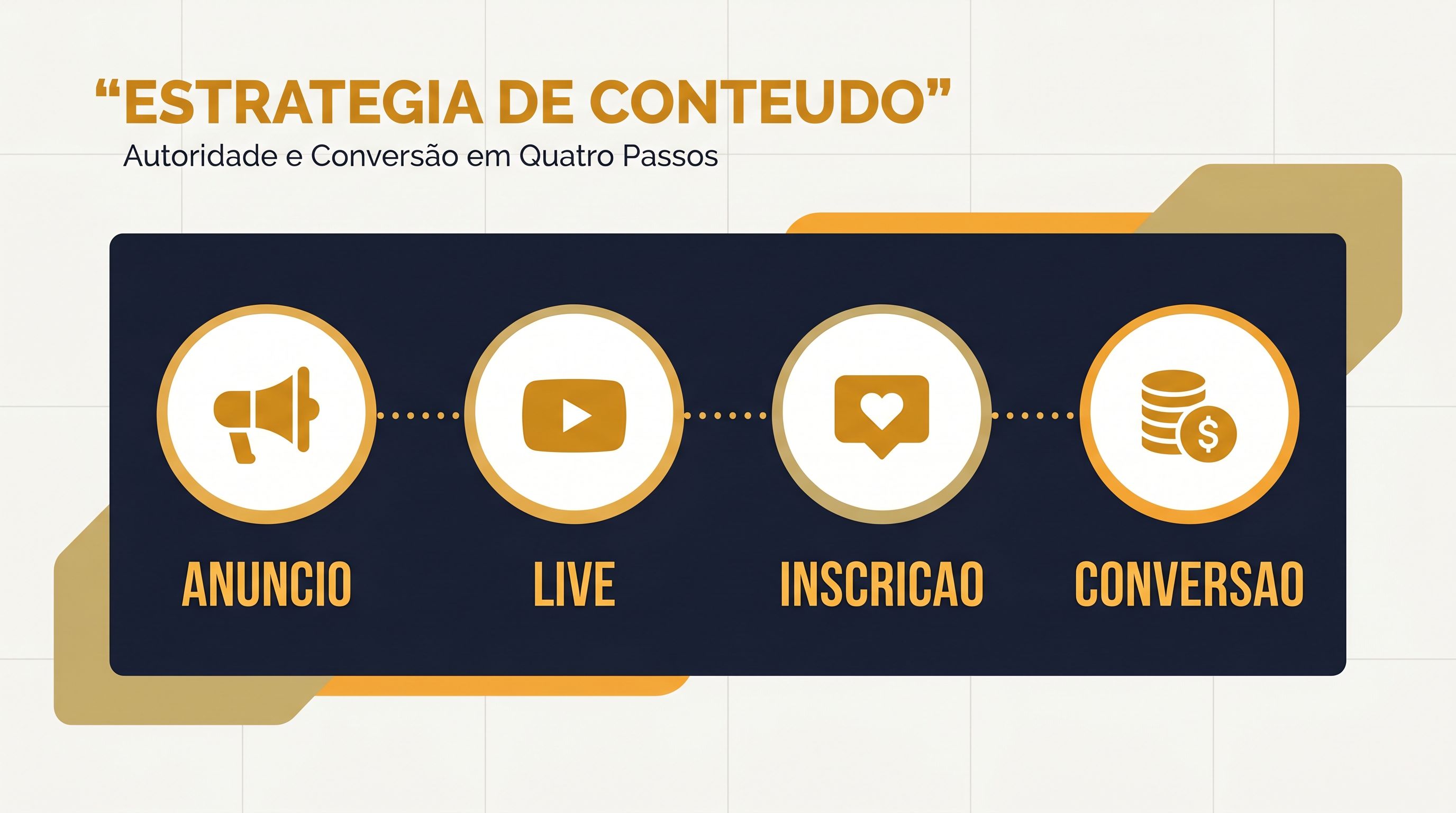 Linha do tempo mostrando as etapas do funil de tráfego pago para streamers: anúncio, live, inscrição e conversão