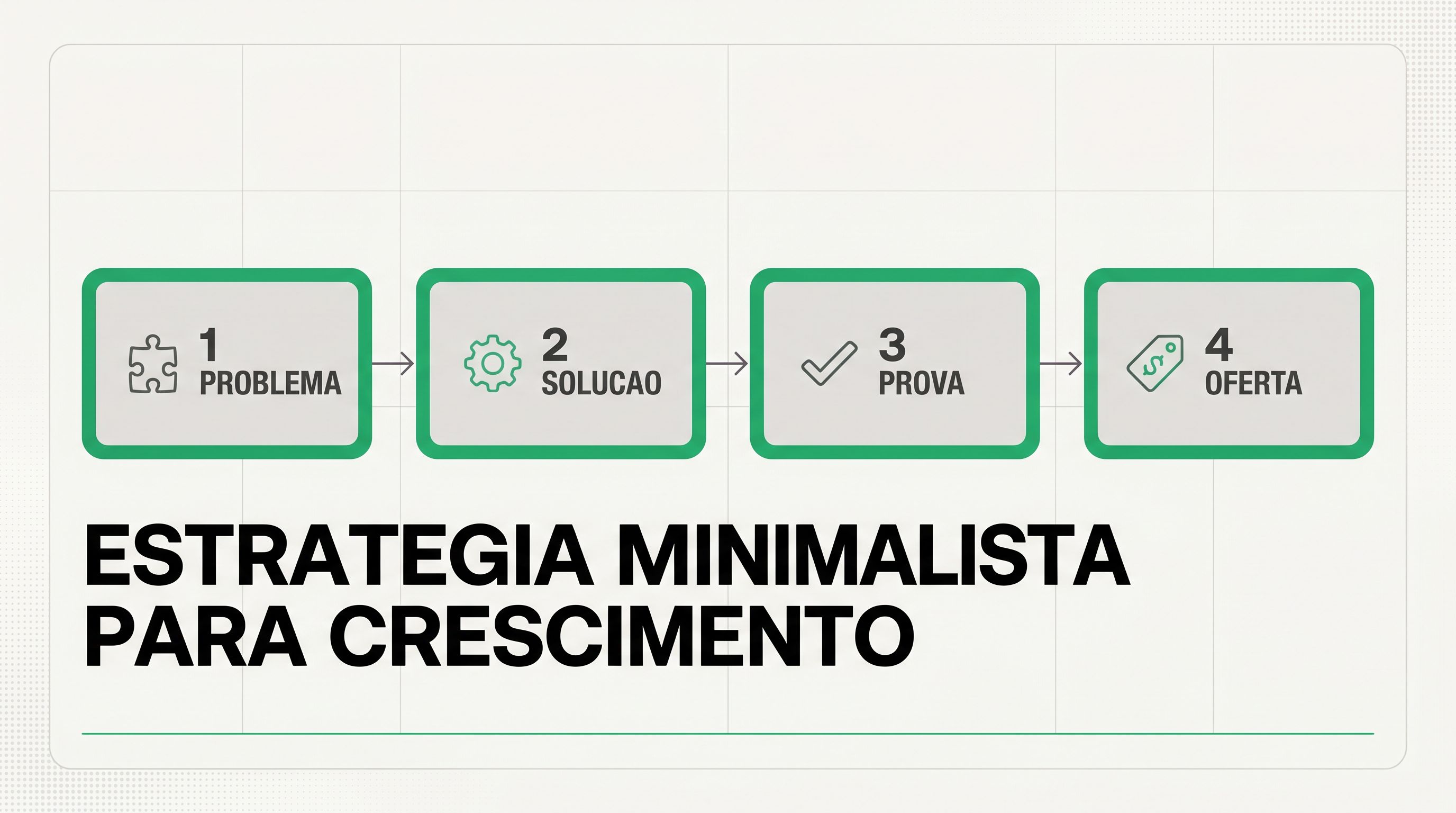 Diagrama de funil de conteúdo com quatro etapas: problema, solução, prova e oferta