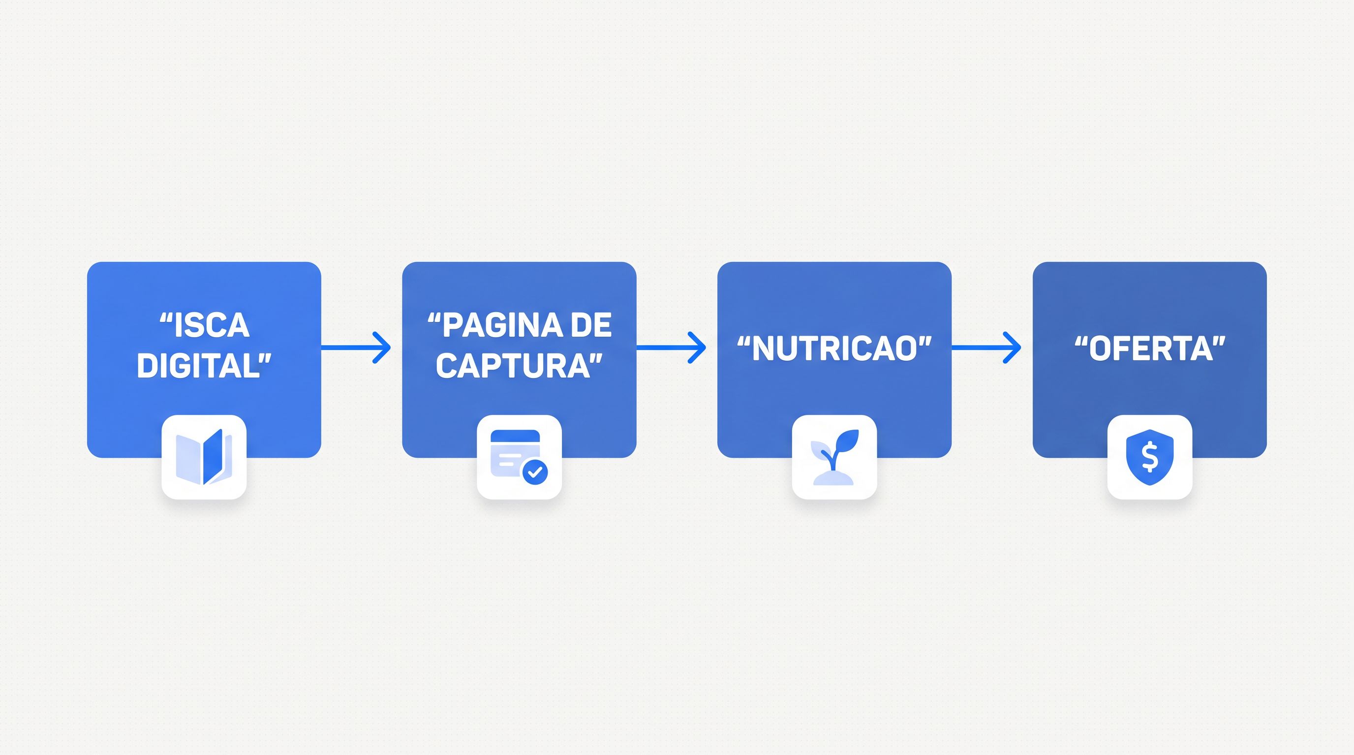 Passo a passo das etapas para montar um funil de vendas do zero