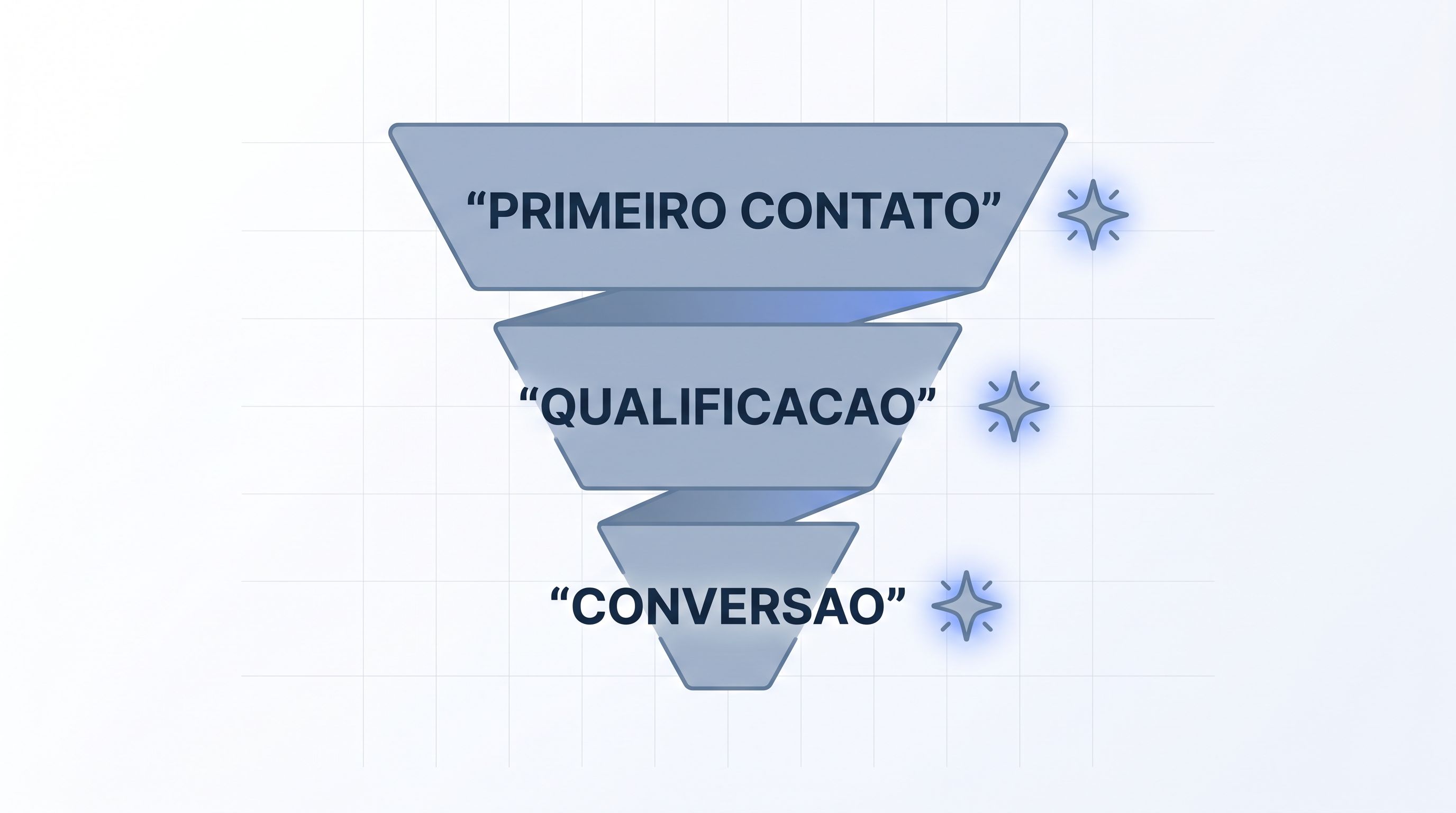 Funil de vendas com inteligência artificial atuando em cada etapa: primeiro contato, qualificação e conversão