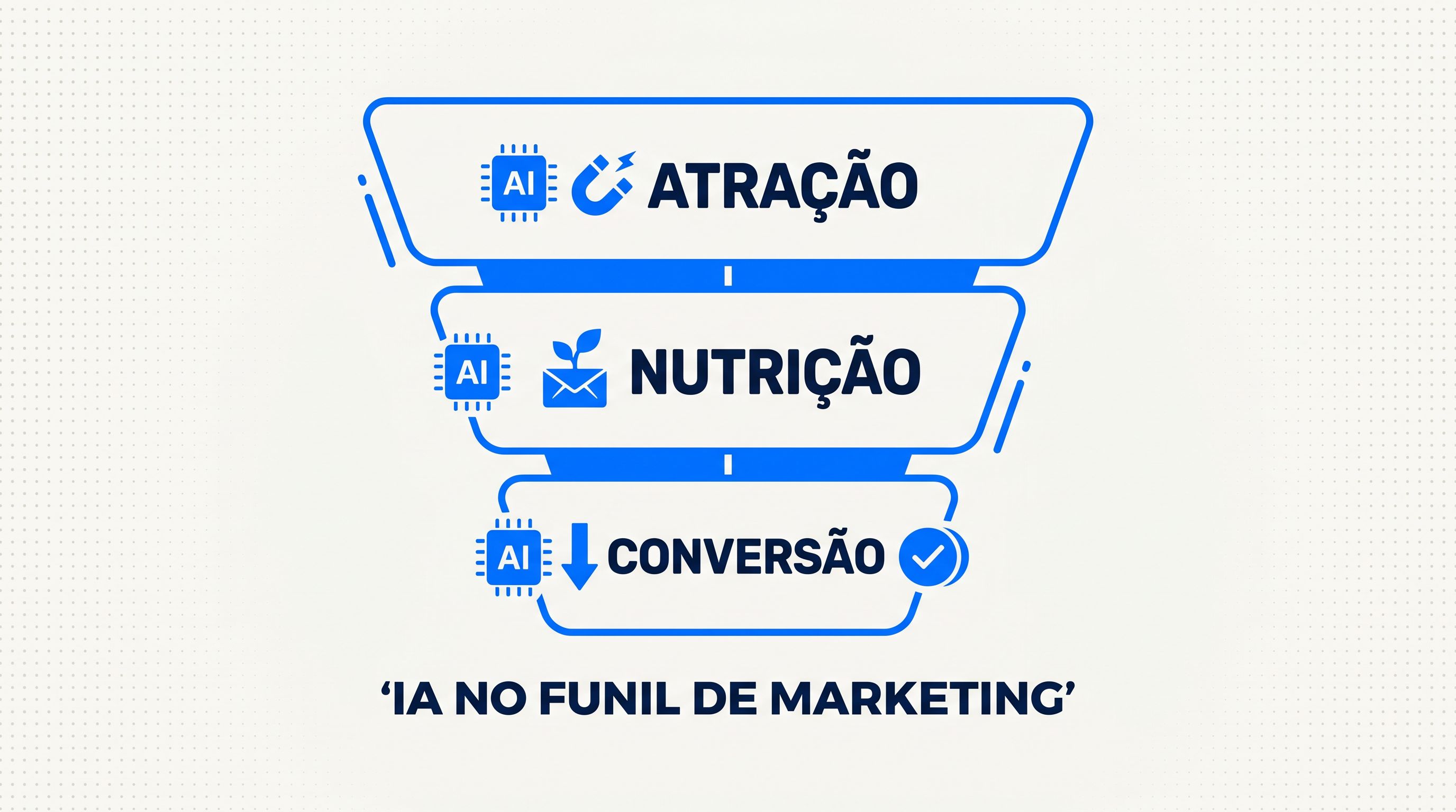 Funil de marketing com inteligência artificial nas etapas de atração, nutrição e conversão