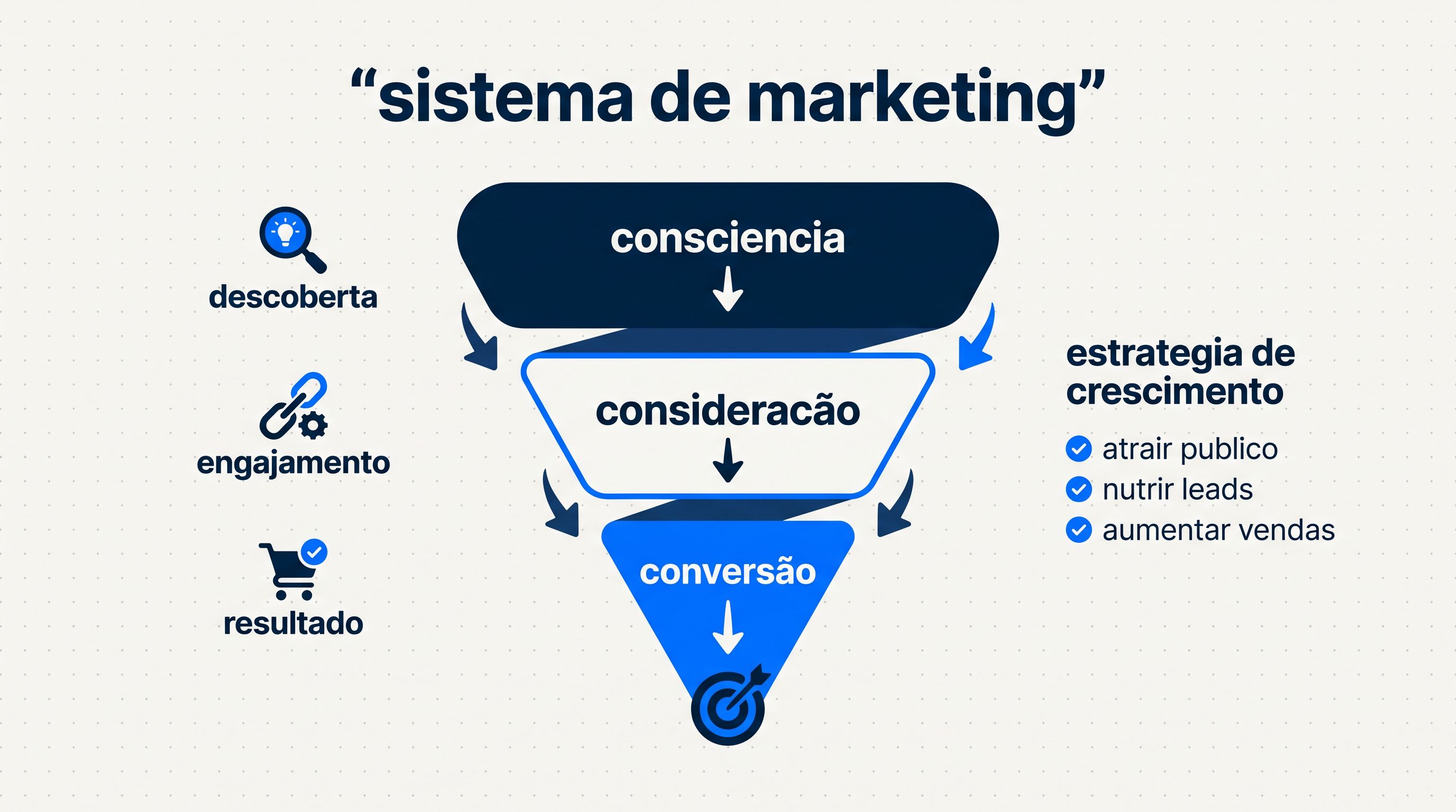 Diagrama de funil de marketing com etapas de atração, consideração e conversão