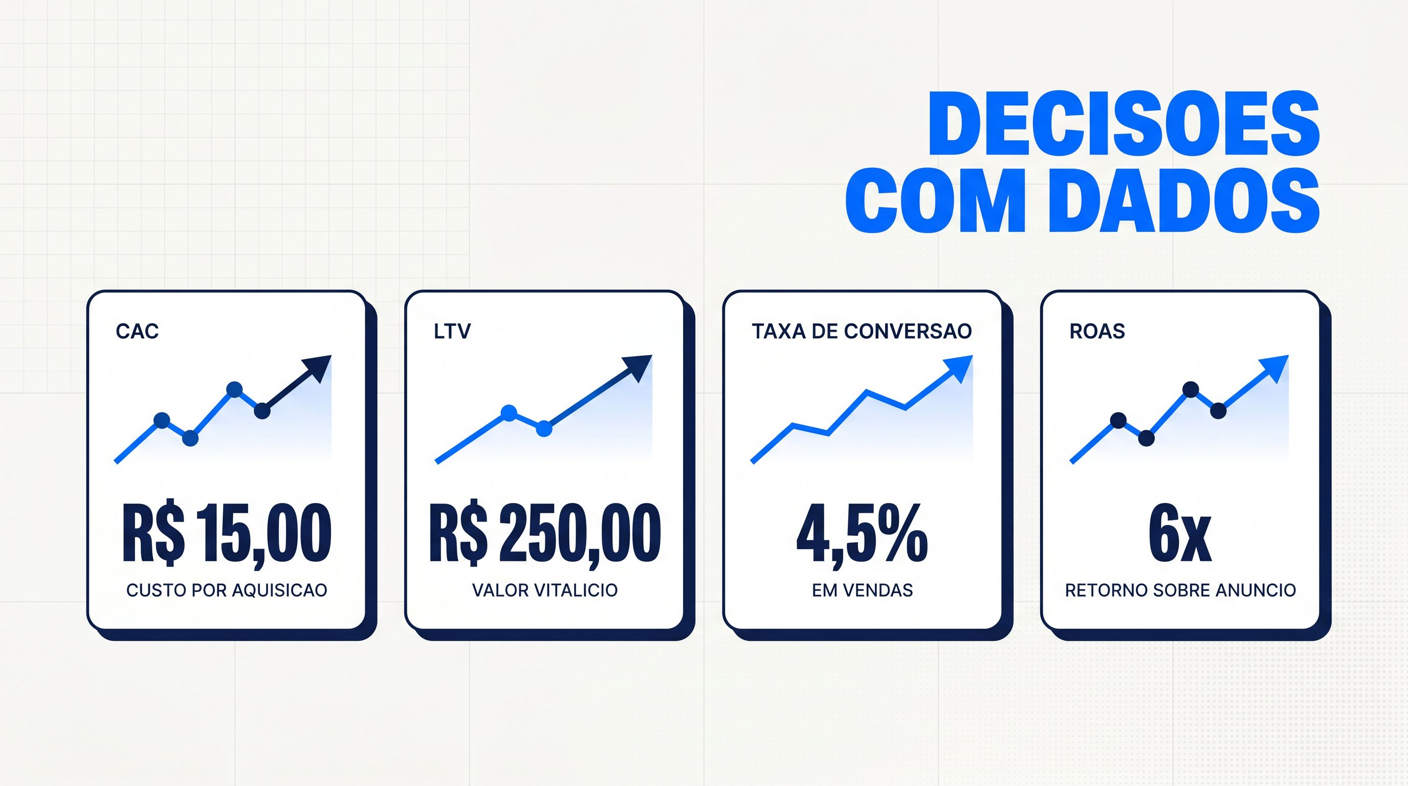 Painel de métricas de marketing com CAC, LTV, taxa de conversão e ROAS para tomada de decisão baseada em dados